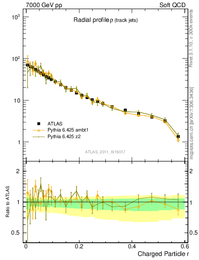 Plot of rho in 7000 GeV pp collisions