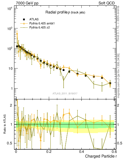 Plot of rho in 7000 GeV pp collisions