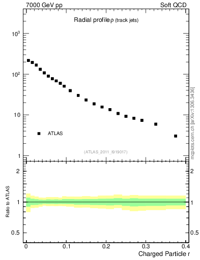 Plot of rho in 7000 GeV pp collisions