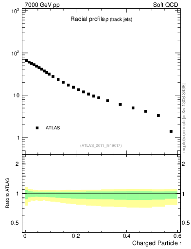 Plot of rho in 7000 GeV pp collisions
