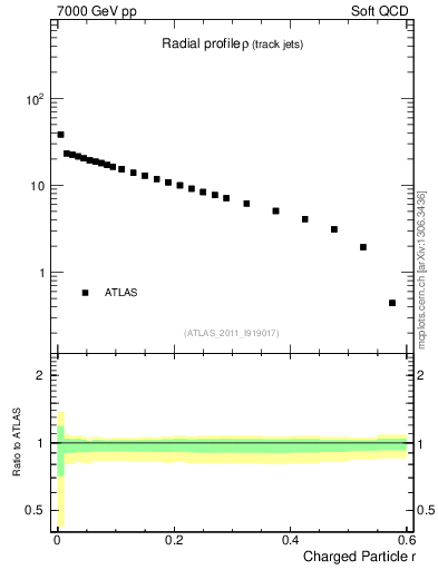 Plot of rho in 7000 GeV pp collisions