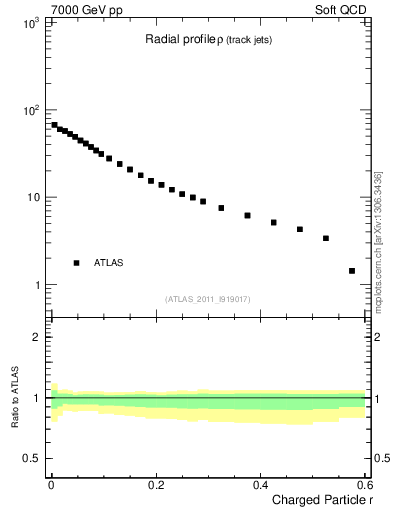 Plot of rho in 7000 GeV pp collisions
