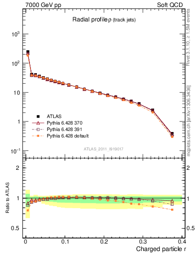 Plot of rho in 7000 GeV pp collisions