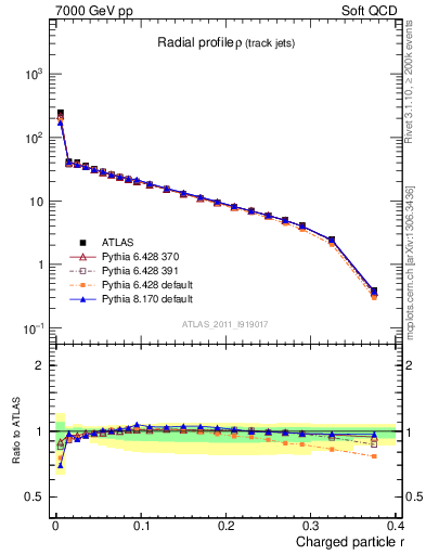 Plot of rho in 7000 GeV pp collisions