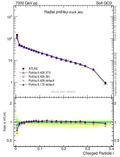 Plot of rho in 7000 GeV pp collisions