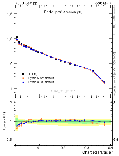 Plot of rho in 7000 GeV pp collisions