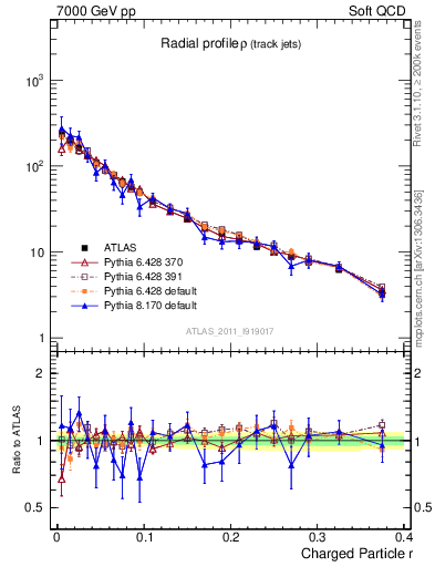 Plot of rho in 7000 GeV pp collisions