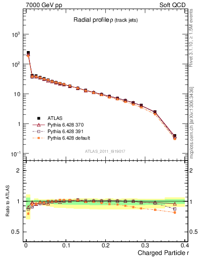 Plot of rho in 7000 GeV pp collisions
