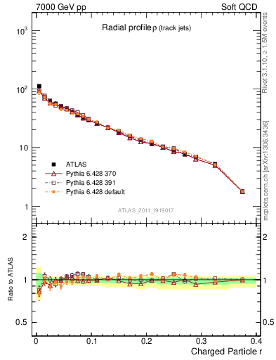 Plot of rho in 7000 GeV pp collisions