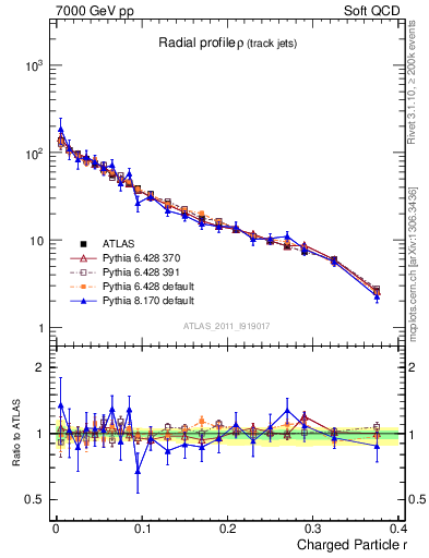 Plot of rho in 7000 GeV pp collisions