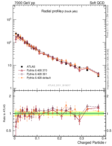 Plot of rho in 7000 GeV pp collisions