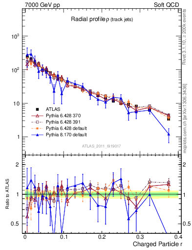 Plot of rho in 7000 GeV pp collisions