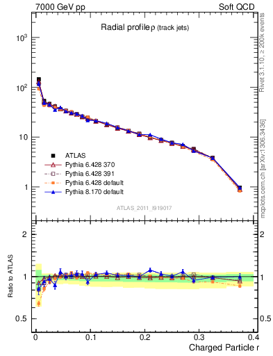 Plot of rho in 7000 GeV pp collisions