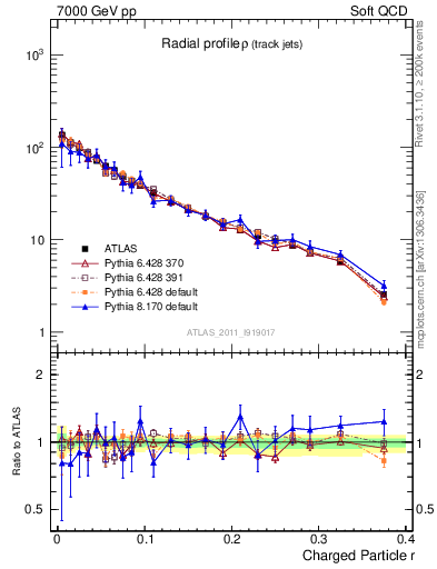 Plot of rho in 7000 GeV pp collisions