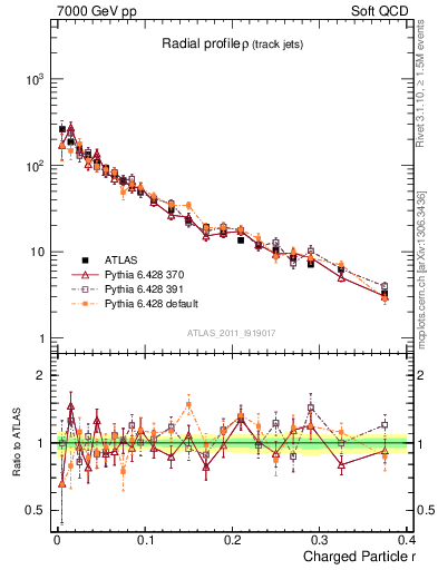 Plot of rho in 7000 GeV pp collisions