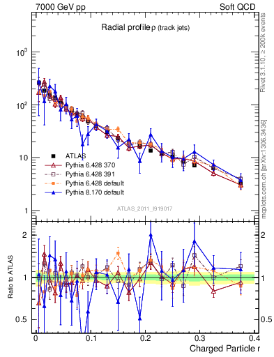 Plot of rho in 7000 GeV pp collisions