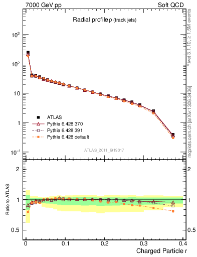 Plot of rho in 7000 GeV pp collisions