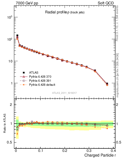 Plot of rho in 7000 GeV pp collisions