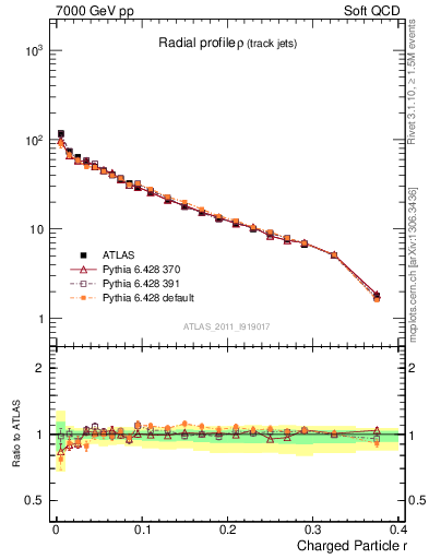 Plot of rho in 7000 GeV pp collisions
