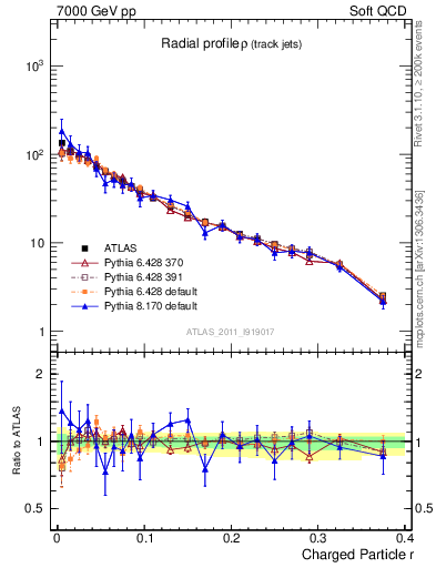 Plot of rho in 7000 GeV pp collisions
