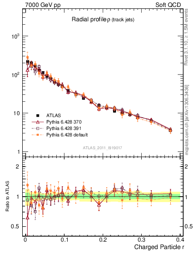 Plot of rho in 7000 GeV pp collisions