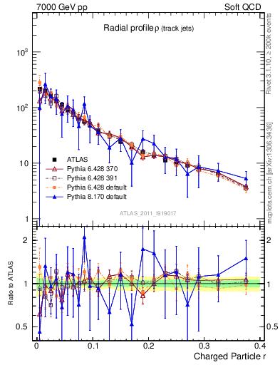 Plot of rho in 7000 GeV pp collisions