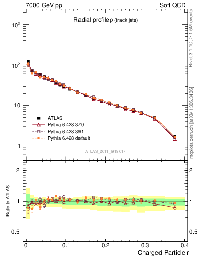 Plot of rho in 7000 GeV pp collisions