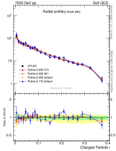 Plot of rho in 7000 GeV pp collisions