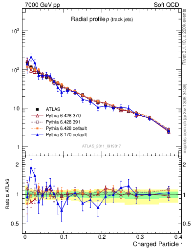 Plot of rho in 7000 GeV pp collisions