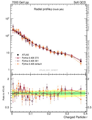 Plot of rho in 7000 GeV pp collisions