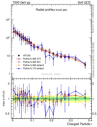 Plot of rho in 7000 GeV pp collisions