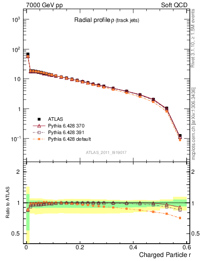 Plot of rho in 7000 GeV pp collisions