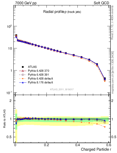 Plot of rho in 7000 GeV pp collisions