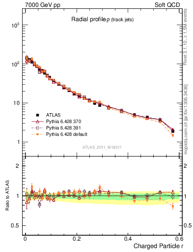 Plot of rho in 7000 GeV pp collisions