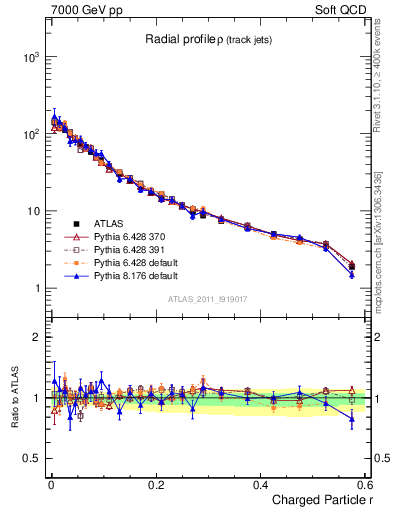 Plot of rho in 7000 GeV pp collisions