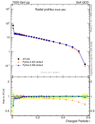Plot of rho in 7000 GeV pp collisions