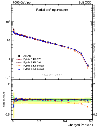 Plot of rho in 7000 GeV pp collisions