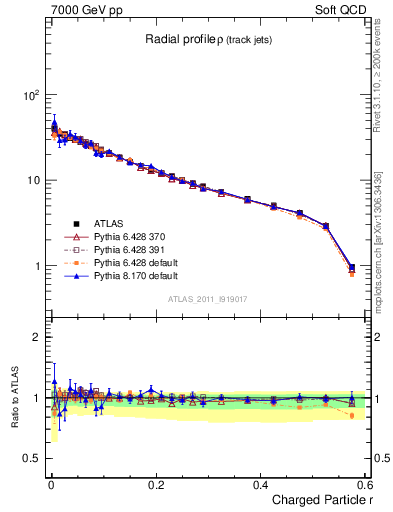 Plot of rho in 7000 GeV pp collisions