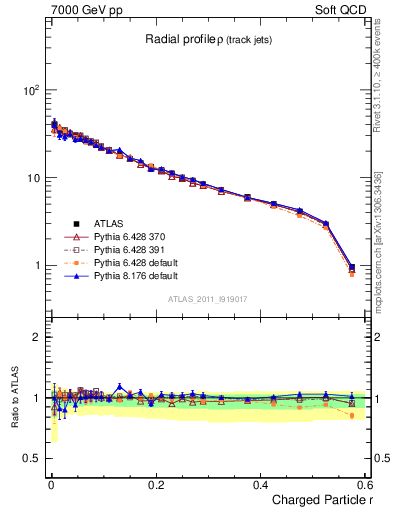 Plot of rho in 7000 GeV pp collisions