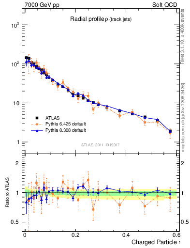 Plot of rho in 7000 GeV pp collisions