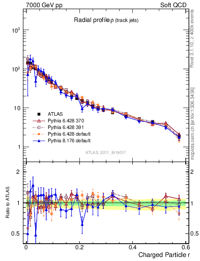 Plot of rho in 7000 GeV pp collisions