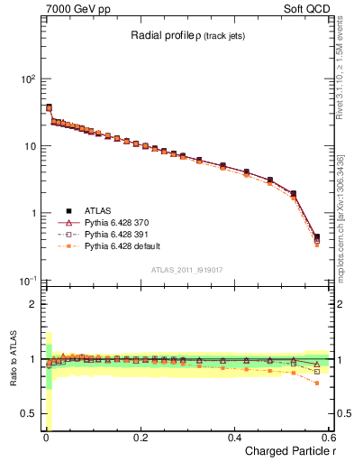 Plot of rho in 7000 GeV pp collisions