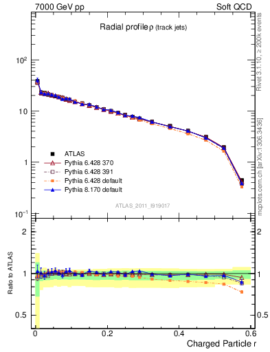 Plot of rho in 7000 GeV pp collisions