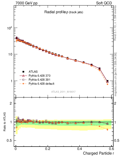 Plot of rho in 7000 GeV pp collisions