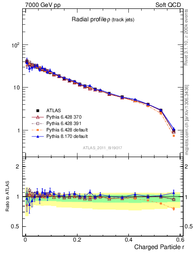 Plot of rho in 7000 GeV pp collisions