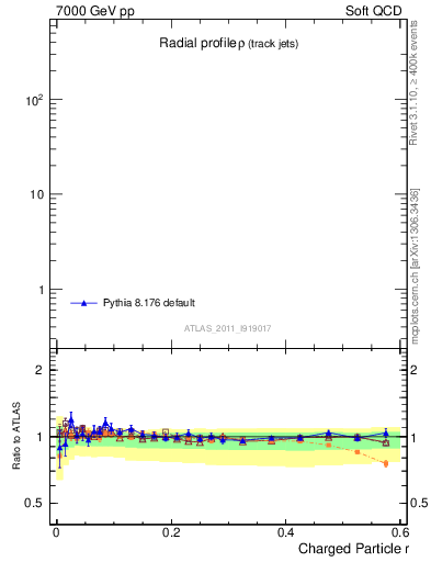 Plot of rho in 7000 GeV pp collisions