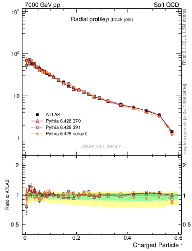 Plot of rho in 7000 GeV pp collisions