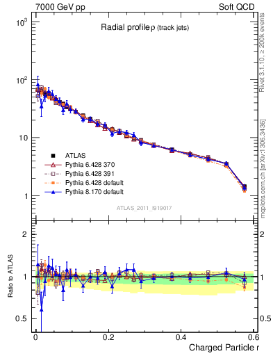 Plot of rho in 7000 GeV pp collisions