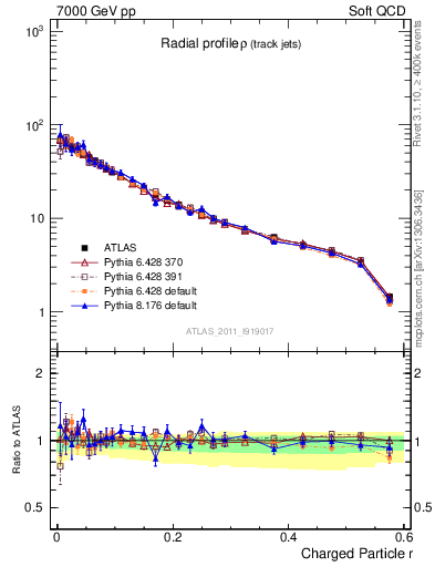 Plot of rho in 7000 GeV pp collisions