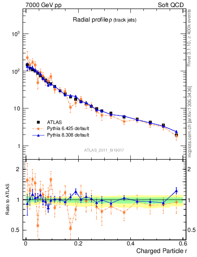 Plot of rho in 7000 GeV pp collisions